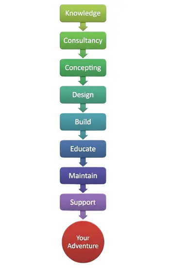 Skywalker Adventure Builders — complete park services from design to operations