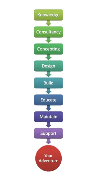 Skywalker Adventure Builders — complete park services from design to operations